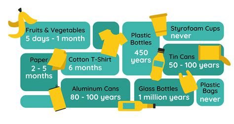 How long does bubble wrap take to biodegrade?