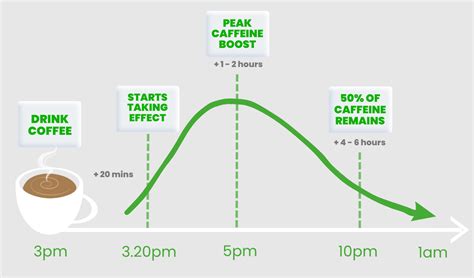 How long does caffeine last?