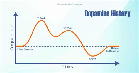 How long does dopamine last?