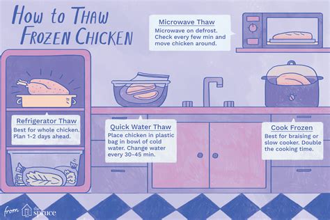 How long does frozen chicken need to be thawed?