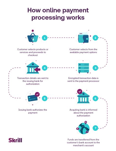 How long does it take Amazon to process a payment?