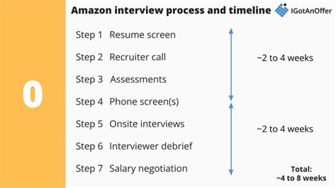 How long does it take for Amazon to interview you?