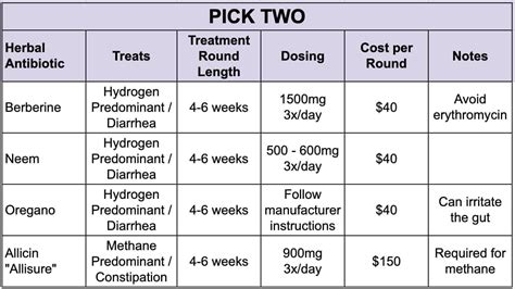 How long does it take for allicin to work?