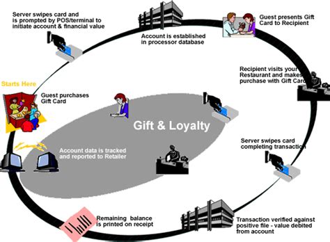 How long does it take for an online gift card to process?