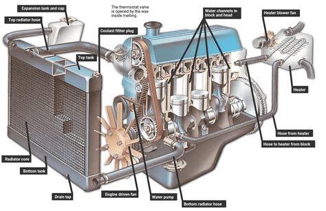 How long does it take for coolant to start circulating?