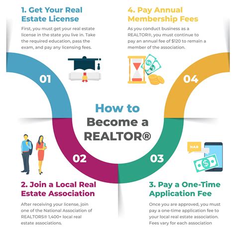 How long does it take to become a Real Estate Agent in USA?