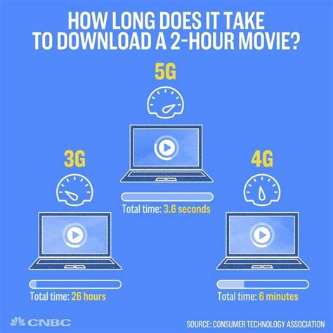 How long does it take to download a 2 hour movie?