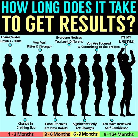 How long does it take to gain 5kg?