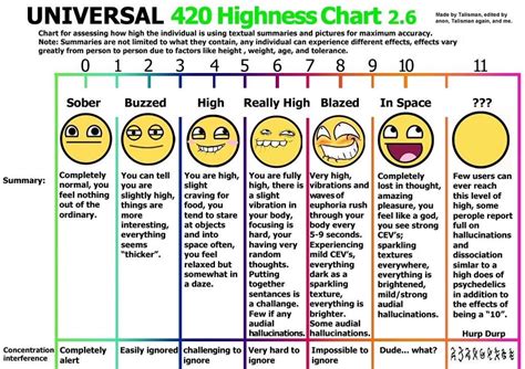 How long does it take to get your high?