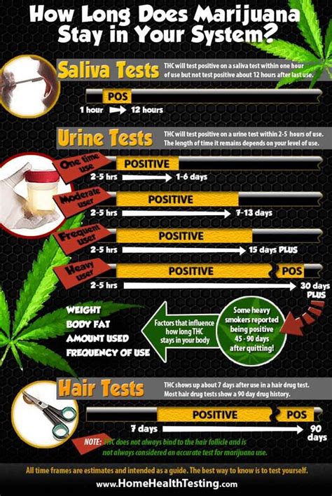 How long does it take to get your high?