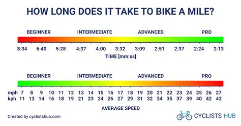 How long does it take to go 1 mile at 200 mph?