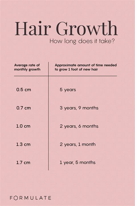 How long does it take to grow 1 cm of hair?