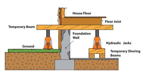 How long does it take to level a house?