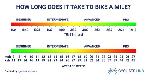 How long does it take to travel 1 mile at 100 mph?