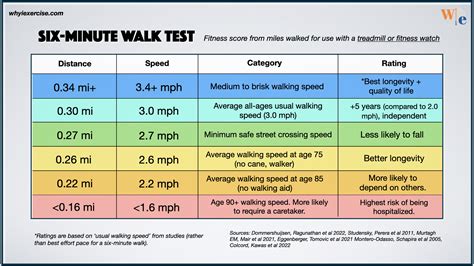 How long does it take to walk 100 yards?