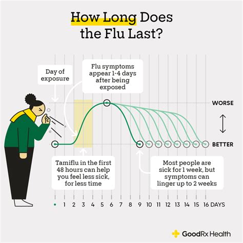 How long does smokers flu last?