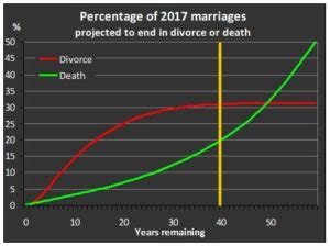 How long does the average marriage last?
