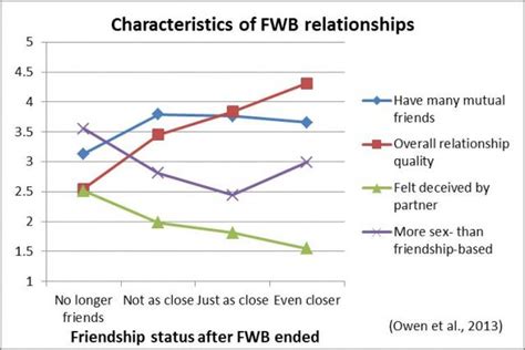 How long does the average relationship last in your 20s?