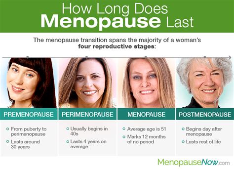 How long does the worst part of menopause last?