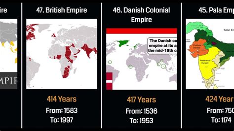 How long have empires lasted?