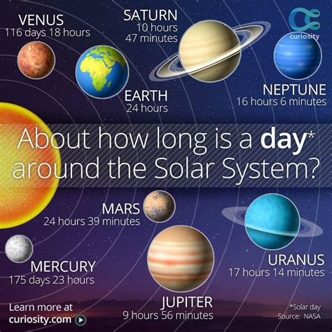 How long is 1 day on each planet?