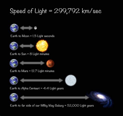 How long is 1 second in space on Earth?