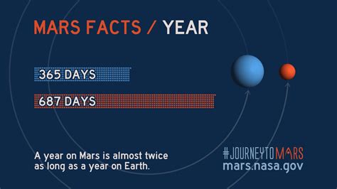 How long is 1 year on Mars?