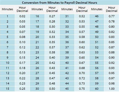 How long is 10 percent in 60 minutes?