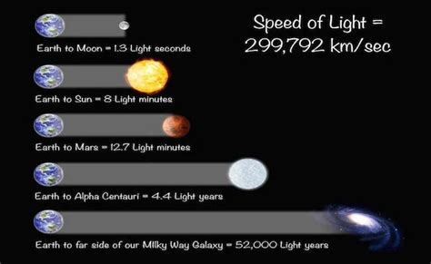 How long is 1400 light-years away?