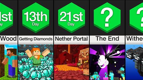 How long is 3 Minecraft days in real life?