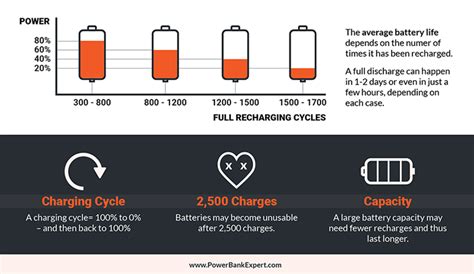 How long is 500 battery cycles?