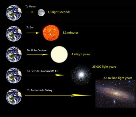 How long is 7 years in space?