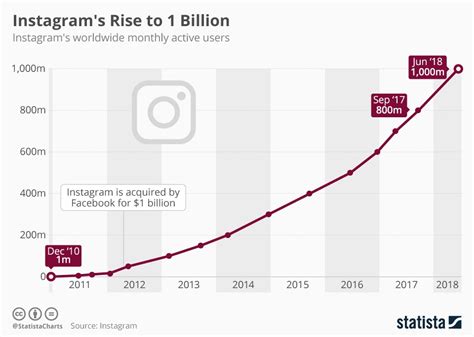 How long is Instagram data kept?