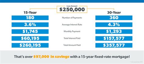 How long is a 15 year fixed mortgage?