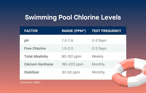 How long is a pool safe without chlorine?