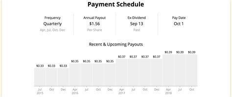 How long is a quarterly dividend?