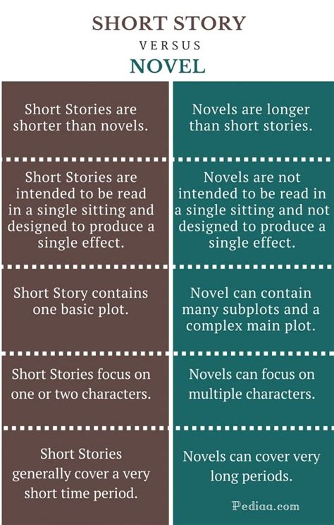 How long is a short novel?