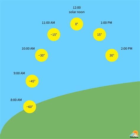 How long is a solar hour?