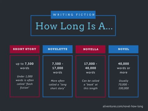 How long is a typical novel?
