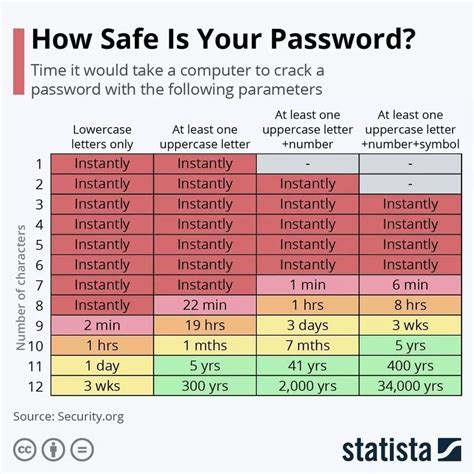 How long is an unbreakable password?