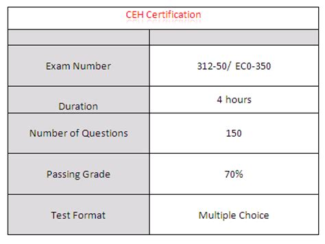 How long is the CEH exam?