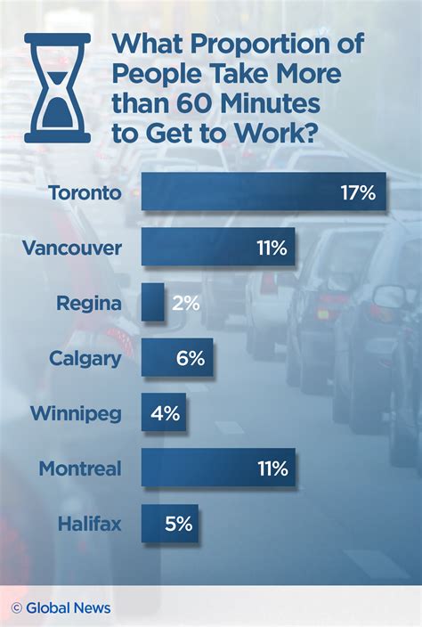 How long is the average commute to work in Toronto?