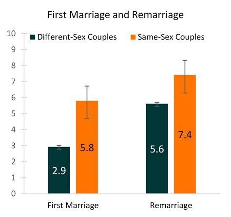 How long is the average couple together before marriage?