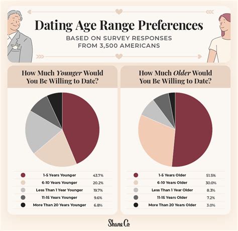 How long is the average dating?
