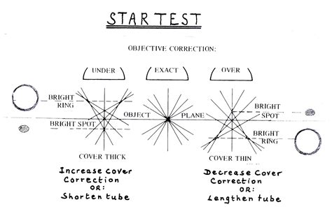 How long is the star test?