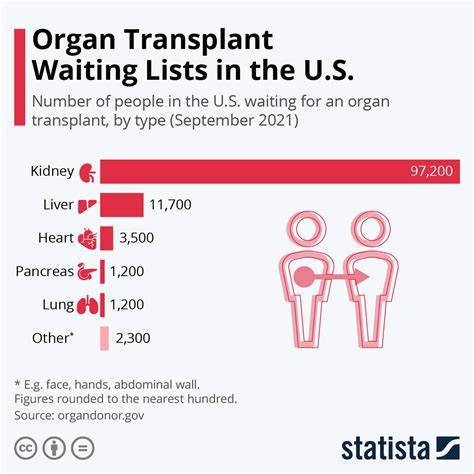 How long is the wait for organ transplant in China?