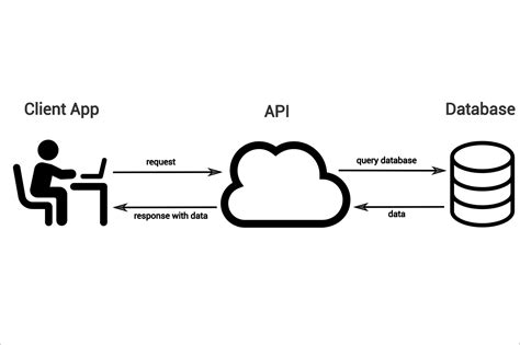 How long is too long for an API request?