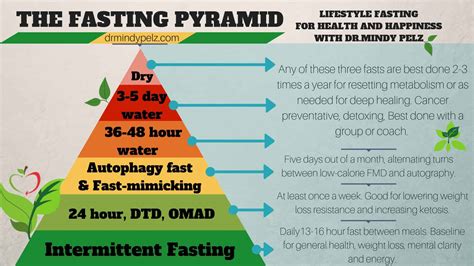 How long should I be fasting?