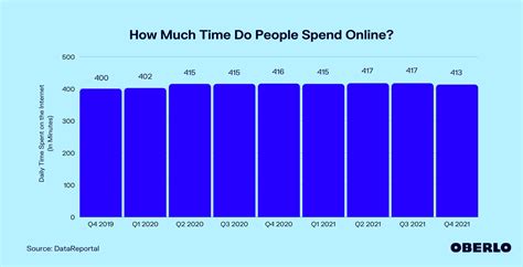 How long should I spend online?