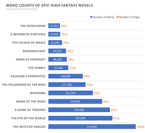 How long should fantasy books be?